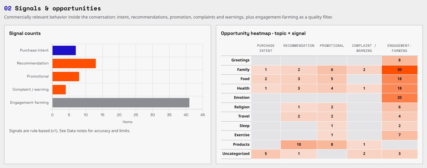 Hoo+ dashboard signal counts and topic by signal heatmap